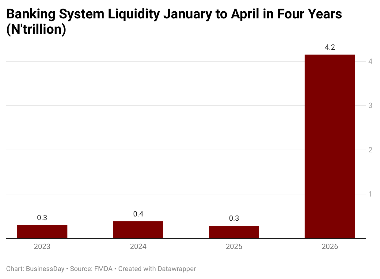 Nigeria banking liquidity jump outpaces private sector credit expansion – Businessday NG